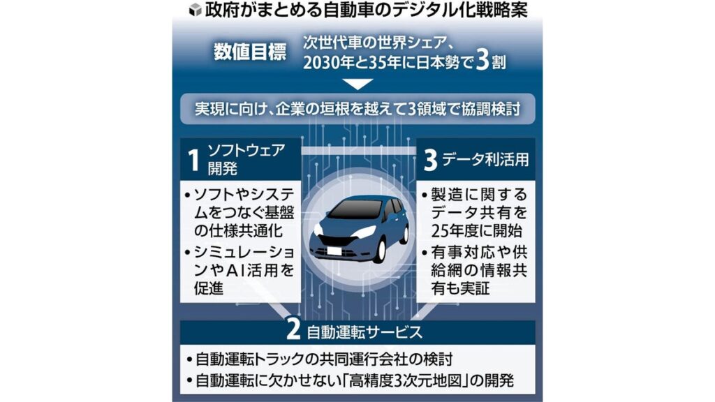 [経済] 次世代車「ＳＤＶ」、日本勢で３０年に世界シェア３割狙う…政府主導でメーカーの連携促す