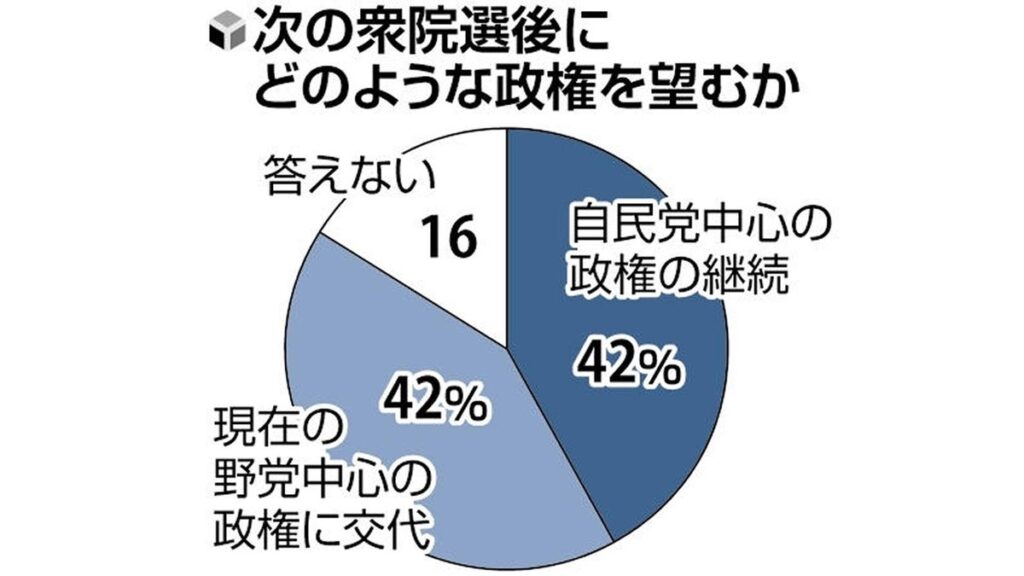 [世論調査] 次期衆院選後に望む政権、「継続」と「交代」が４２％で並ぶ…読売世論調査
