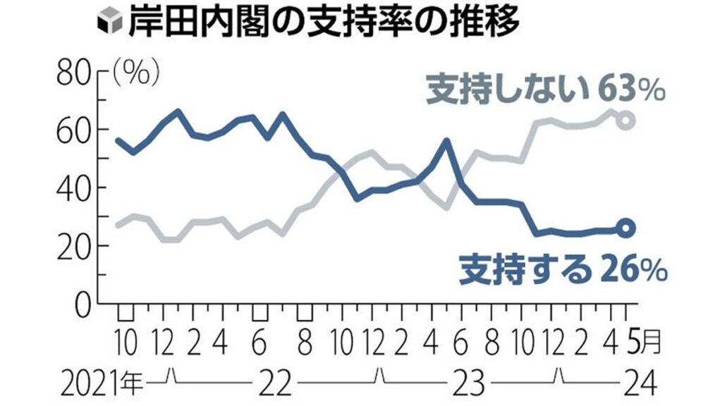 [世論調査] 内閣支持率低迷２６％、自民党の規正法改正対応「評価せず」７９％…読売世論調査
