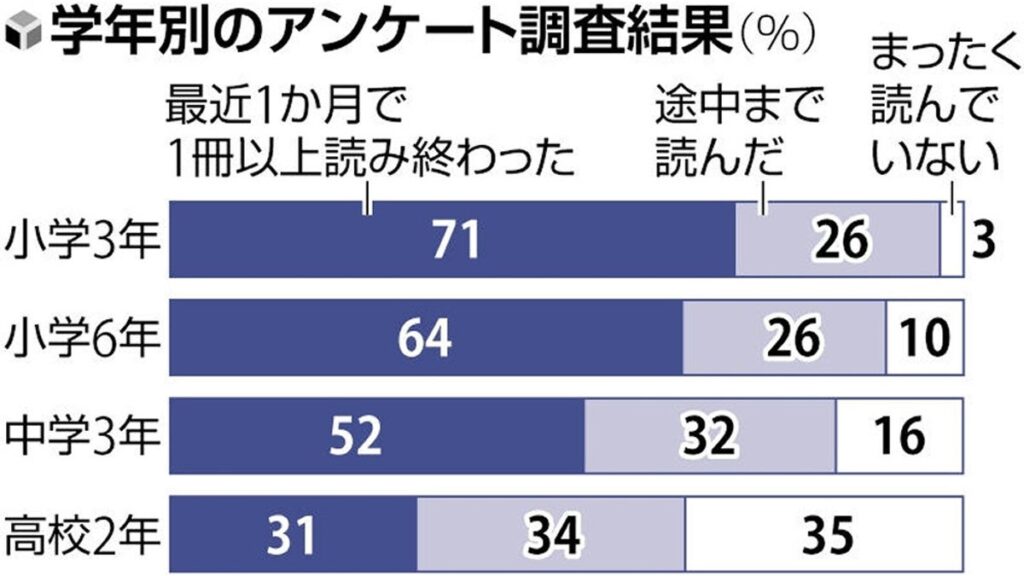 [ニュース] 高２の３５％、月０冊…半数が「読みたいと思わない」