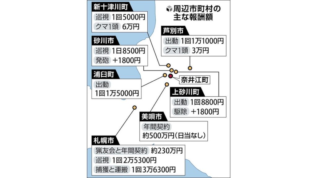 [社会] クマ駆除対策に北海道猟友会「協力できない」「どこでも命がけ」…奈井江町の報酬は日当４８００円など、近隣自治体と格差も