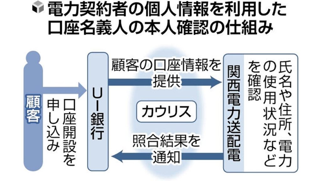 [経済] 口座確認に電力契約者の情報を利用、関電ときらぼしＦＧなどが全国初の連携…不正開設防ぐ