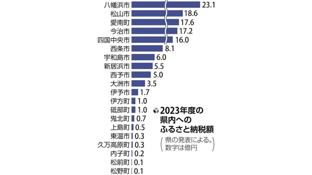 [ニュース] 高級柑橘の返礼品が人気！…愛媛県内のふるさと納税、過去最高の１２７億円