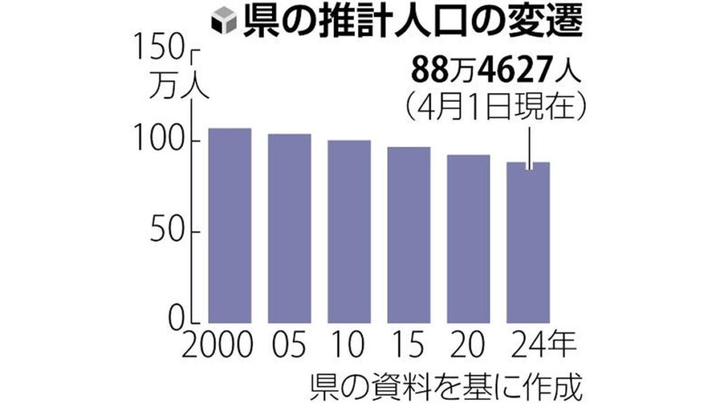 [ニュース] 和歌山県の人口、前年比１・２６％減…下がり幅は統計開始以降最大