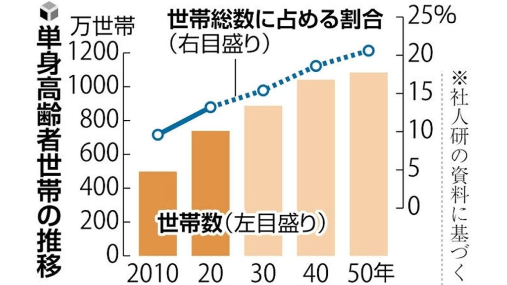 [ニュース] ＩＣＴでお年寄りを遠隔見守り３６５日…ＡＩとの会話やポットの使用状況で異変を察知
