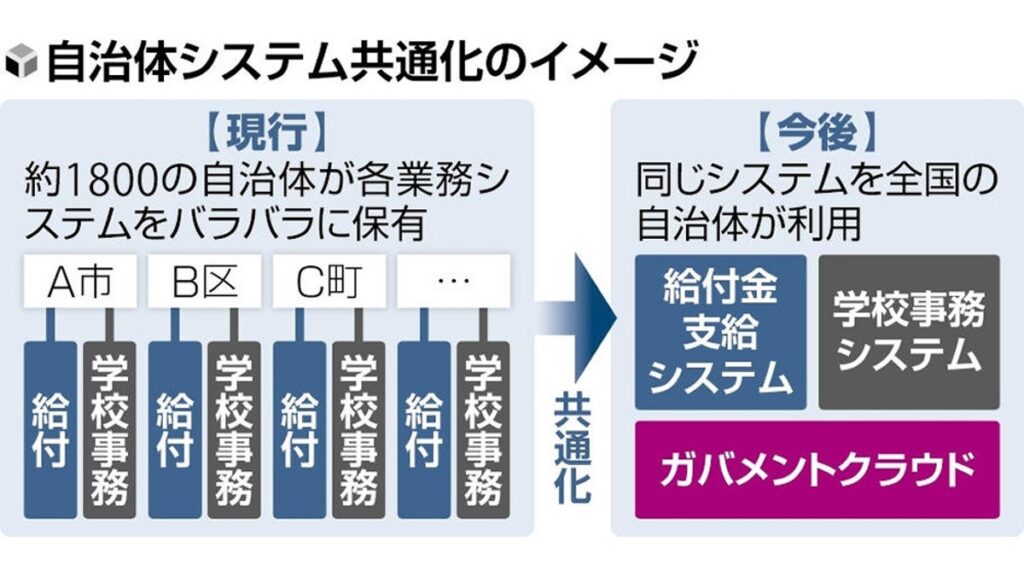 [経済] 全国１８００自治体のＩＴシステム共通化へ、人手不足に対応…給付金や学校事務で