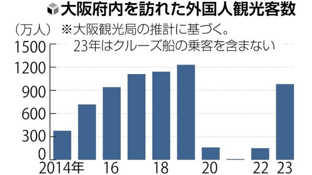 [社会] 外国人観光客に「徴収金」、大阪府が検討…万博で導入目指した吉村知事、関係者の苦言で軌道修正