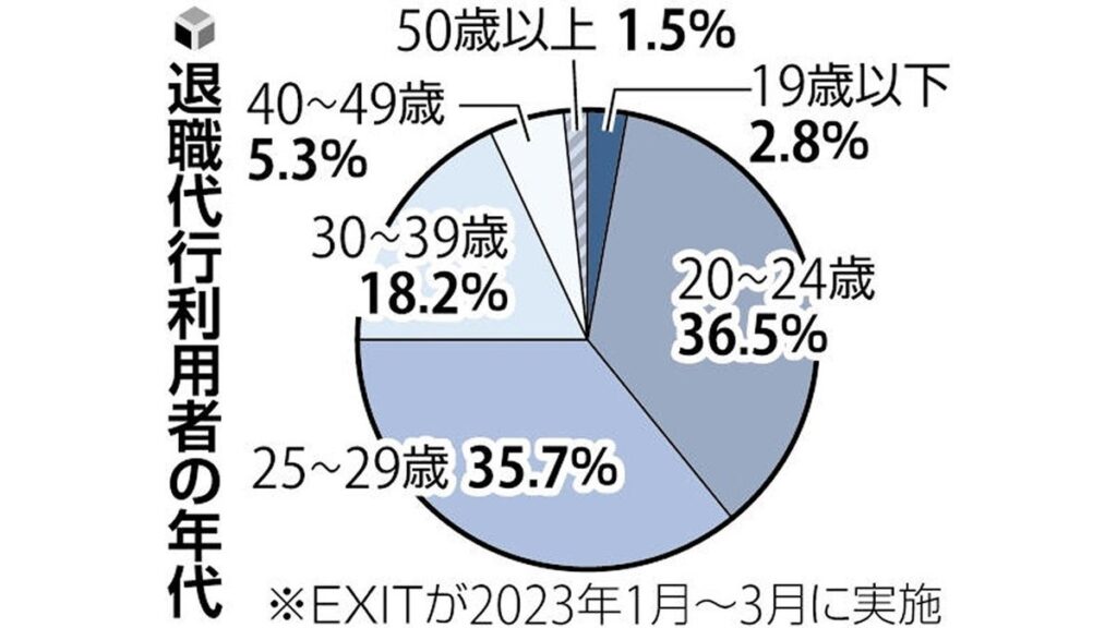 [ニュース] 「辞めたいのに辞めさせてもらえない」退職代行、新入社員の依頼相次ぐ…背景に企業の強引な引き留め