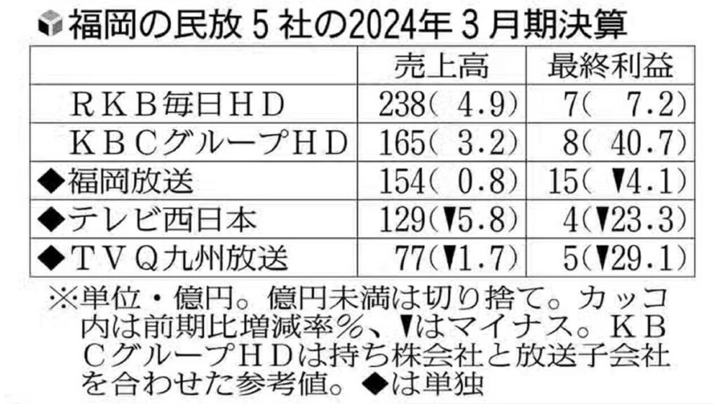 [ニュース] 福岡の民放５社のうち増収は３社…３月期、ネットに押され視聴率低下も放送以外の分野で補う