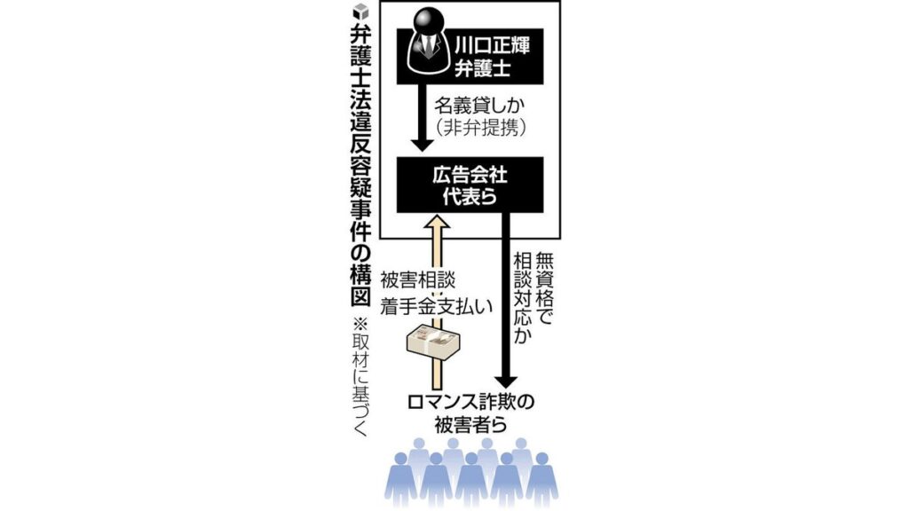 [社会] ロマンス詐欺の被害金回収で名義貸し疑い、弁護士らの刑事責任追及へ…大阪地検特捜部