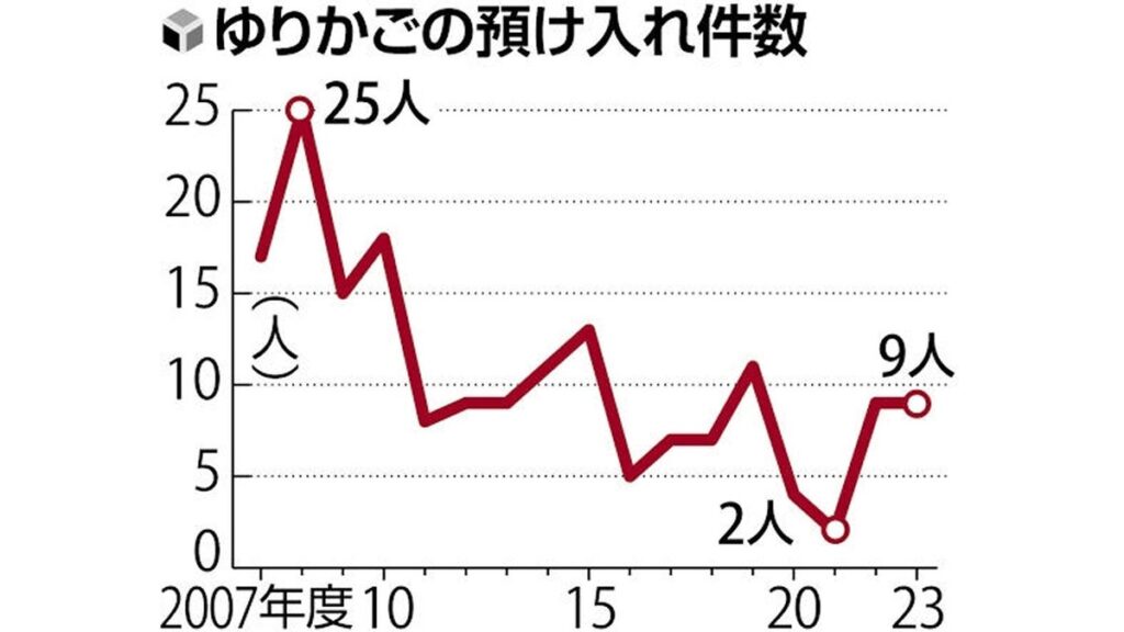 [ニュース] 「赤ちゃんポスト」に昨年度９人、累計１７９人に…身元明かさぬ「内密出産」２年間で２１人利用