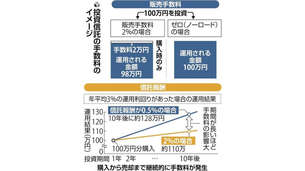 [ニュース] 投資信託の手数料は？…保有期間中は「信託報酬」、年率０・５～２％程度が一般的