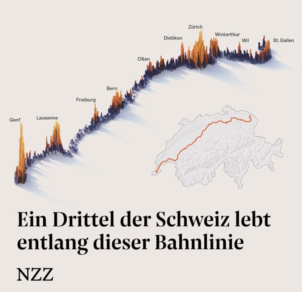 スイスの 1/3 はこの鉄道回廊沿いに住んでいます