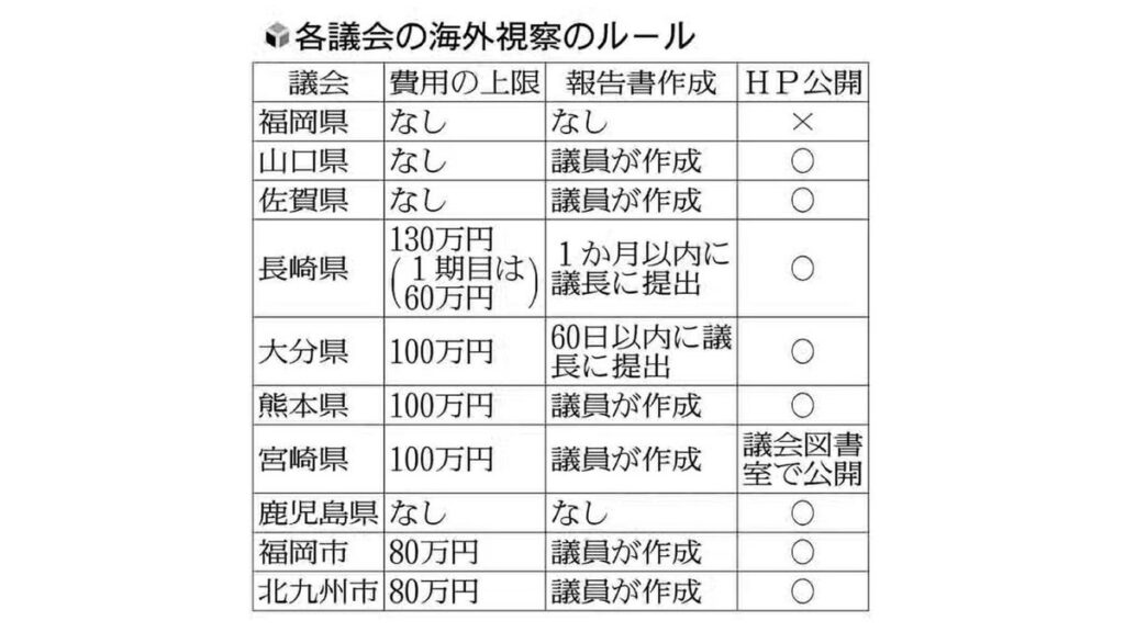 [ニュース] 福岡県議会の海外視察、疑問視される「報告義務なし」…他県ではＨＰ公開・費用の上限も
