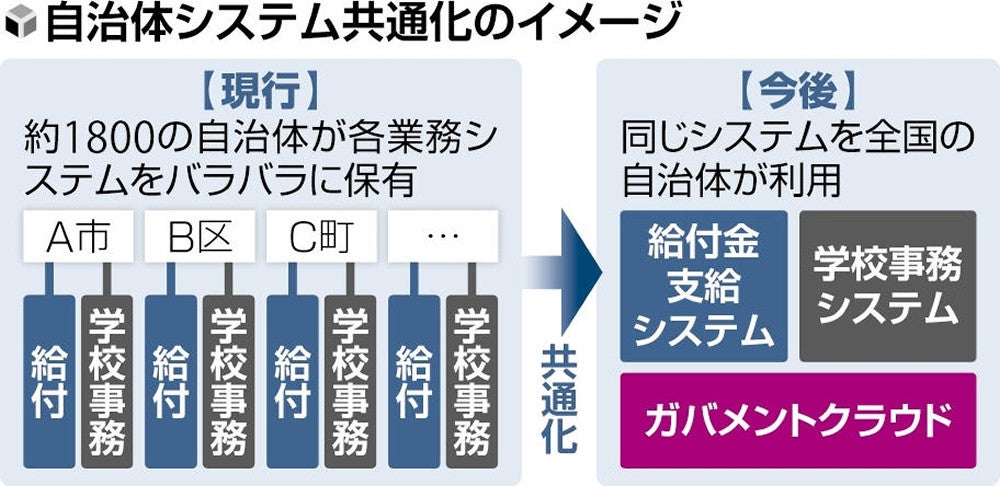 自治体システム共通化のイメージ