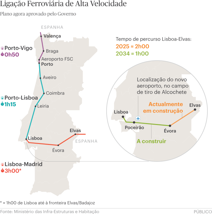 ポルトガルの将来の高速地図（および新空港）