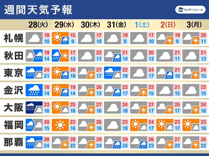 週間天気予報 月末は関東の南を台風が通過 気温のアップダウンにも注意 - ウェザーニュース