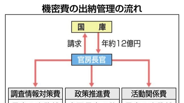 機密費って何？ 官房長官が保管・管理する年12億円＜イチからわかる＞ - 中国新聞デジタル