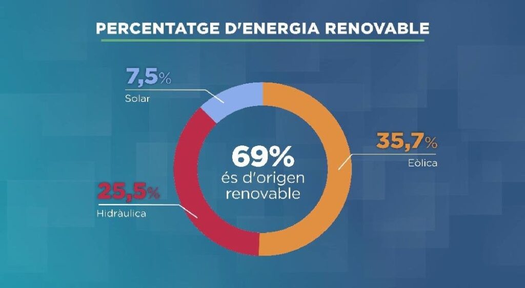 FEDAは6年間ですべてのCO2排出をゼロにしたいと考えている