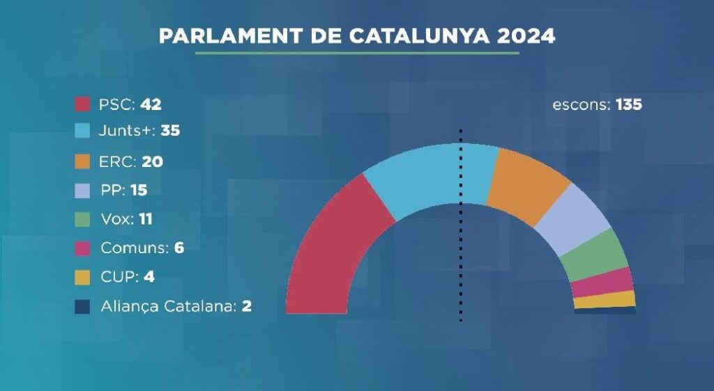 PSCはカタルーニャで勝利したが、統治には同意する必要がある