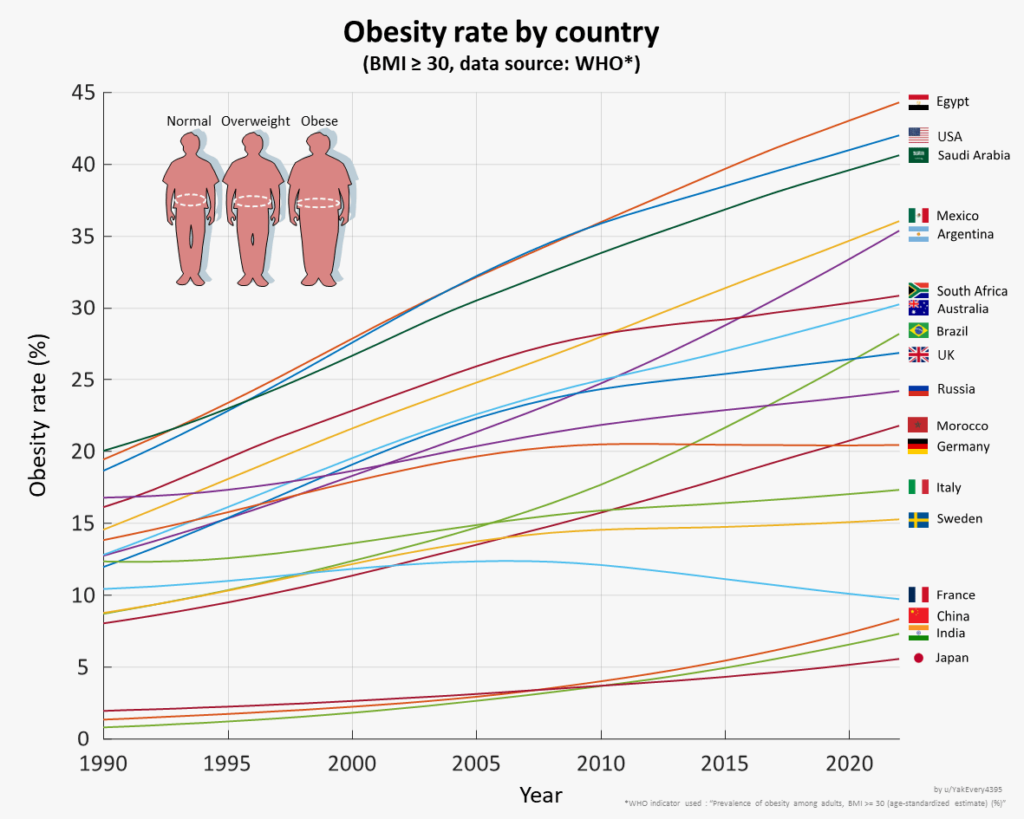 [dataisbeautiful] 国別の長期にわたる肥満率 (フランス baise ouais)