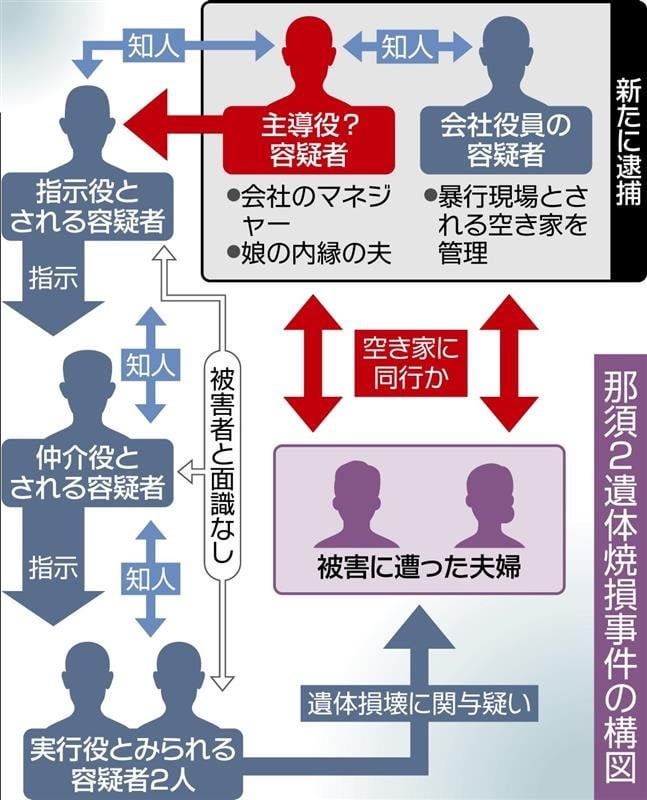 主導役、実行役の容疑者は黙秘 那須・夫婦焼損遺体事件から１カ月 動機や経緯、全容見えず｜下野新聞 SOON - 下野新聞