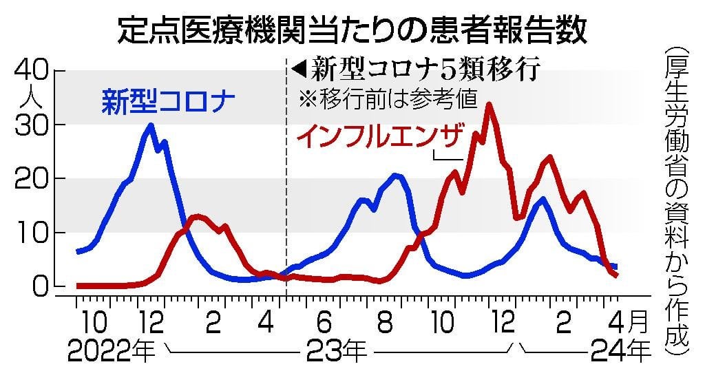 免疫低下、増える感染症 識者「マスクや手洗いを」―コロナ５類移行１年：時事ドットコム - 時事通信ニュース