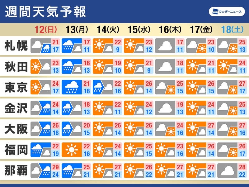 週間天気予報 週明けにかけて荒れた天気に 一日の気温差大 - ウェザーニュース