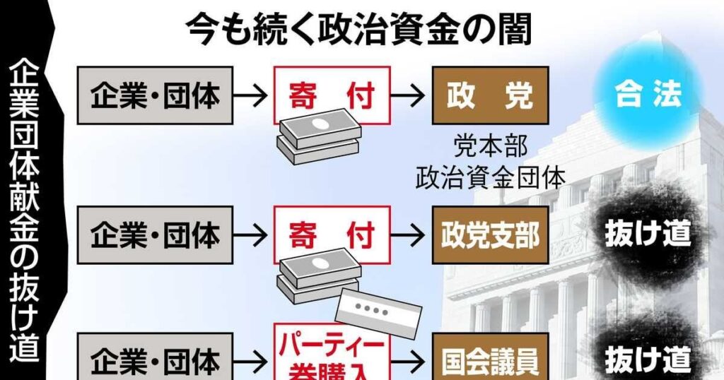 企業献金まだ欲しい自民党 政治とカネ 論争を撃つ - 産経ニュース