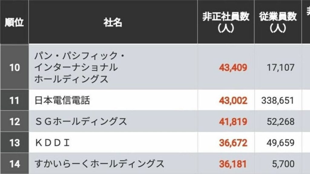 ｢非正社員をたくさん雇っている｣会社ランキング - 上位500社で働く非正社員は単純合算で400万人超