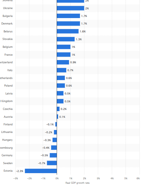 [GDP growth rate in European countries in 2023] エストニアの結果を誰が説明できるだろうか？