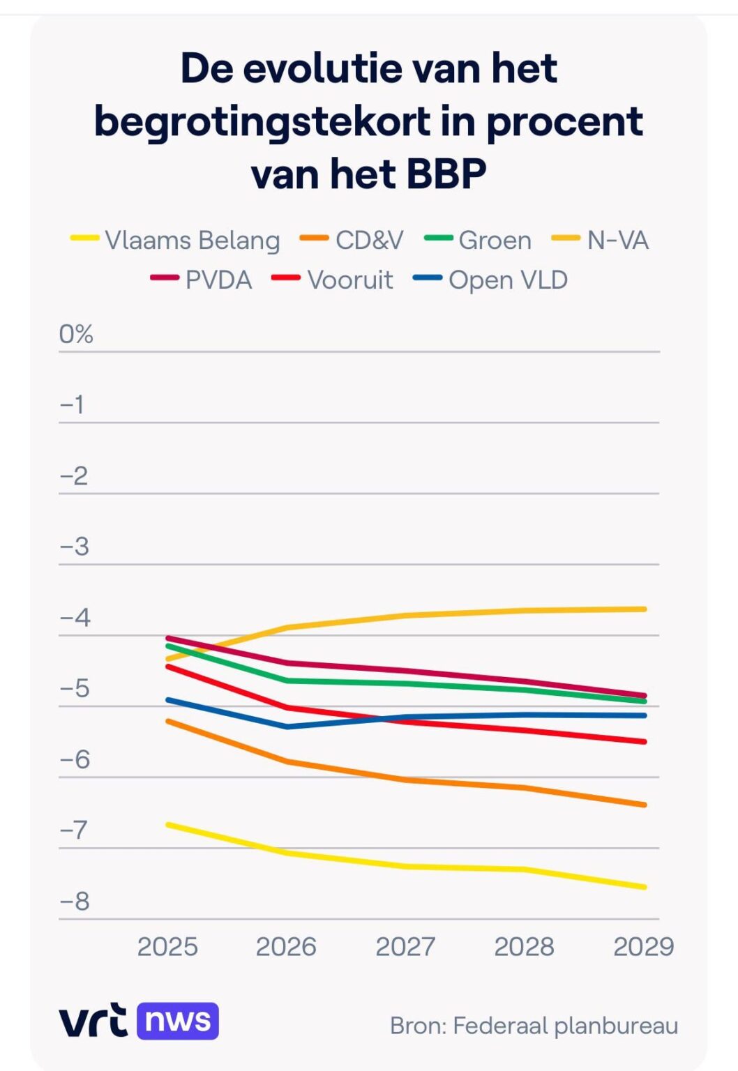 N-VA は最高の予算を提示できるが、Vlaams Belang と CD&V では赤字がさらに大きくなるだろう