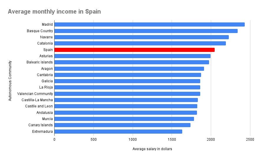 スペインおよびスペインの各コミュニティの平均給与