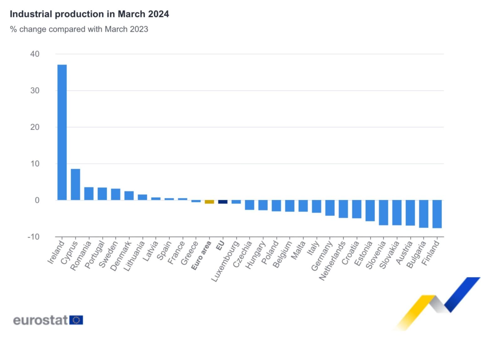 EU における鉱工業生産、2024 年 3 月と 2023 年 3 月の比較