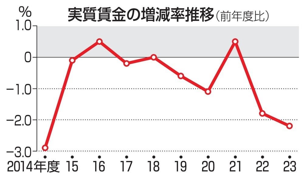 23年度の実質賃金2.2％減 2年連続マイナス、厚労省調査