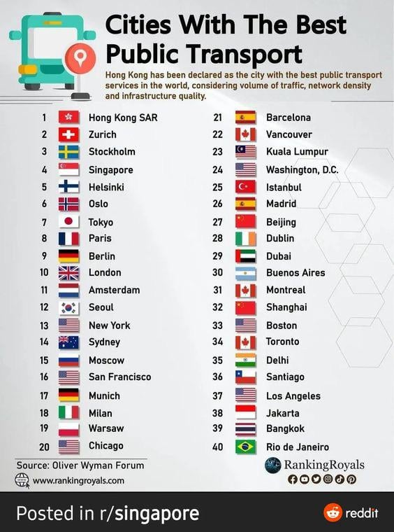 ヘルシンキは最良の公共交通機関で第 5 位にランクされました 😍