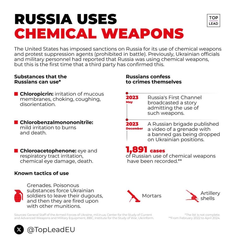 ロシアはウクライナ軍に対して禁止されている化学兵器を2,000回近く使用しており、過去1か月だけで444件の事件が発生している。