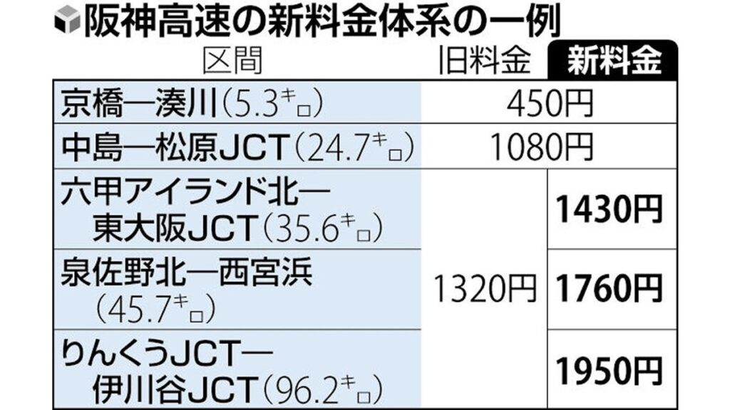 [ニュース] 阪神高速の上限料金引き上げ開始、長距離は値上げ…都心部避ける「迂回ルート」走行時の割引制度も導入