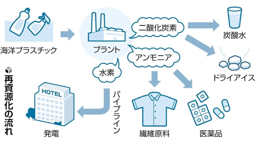[科学・ＩＴ] 川崎港に浮かぶプラごみ、高温分解する「ケミカルリサイクル」で水素やアンモニアに再資源化