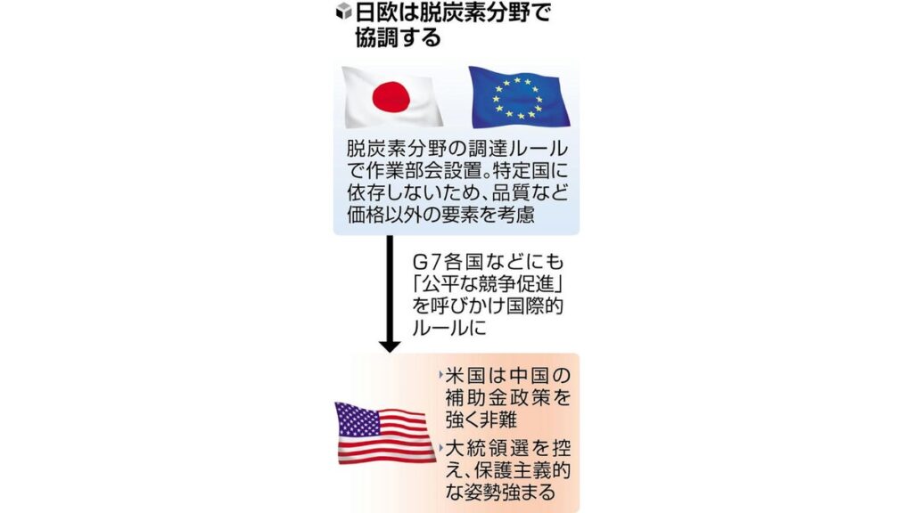 [経済] 脱炭素分野で日本・ＥＵが調達ルール…安価な中国製念頭、価格以外も考慮へ