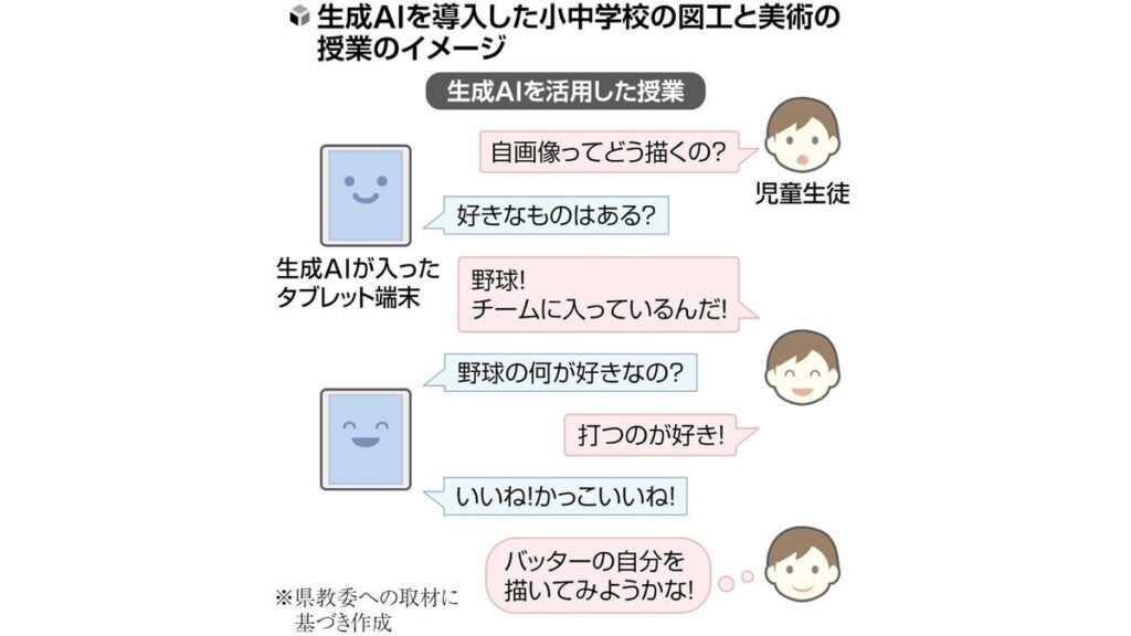 [ニュース] 指導難しい図工と美術に生成ＡＩ活用、子どもと対話重ね個性や関心引き出す…群馬県教委が導入へ