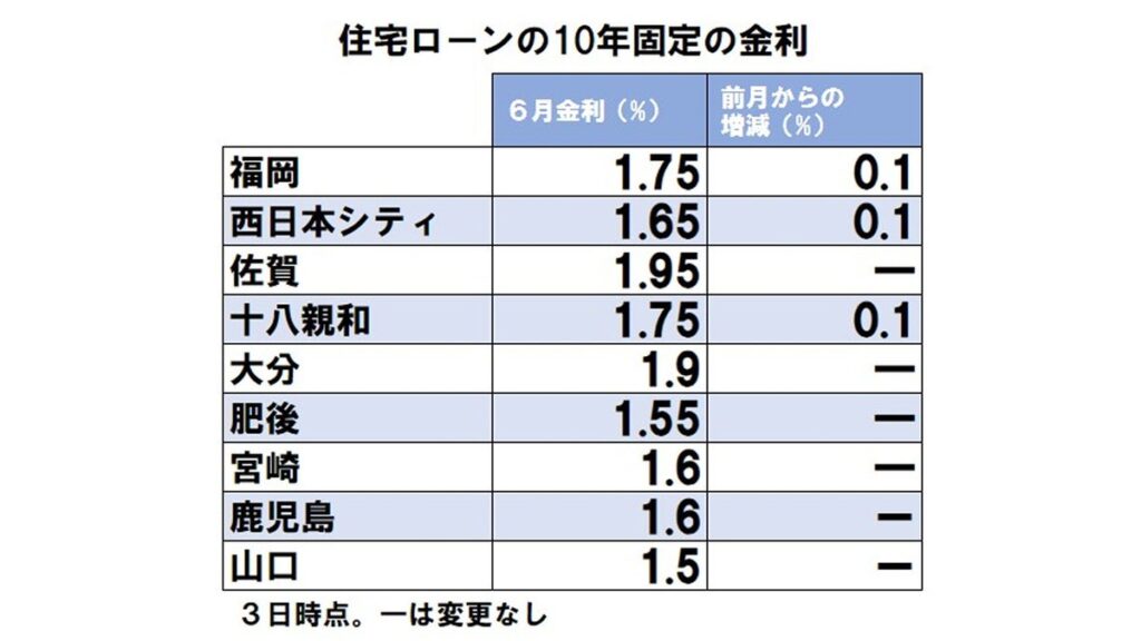 [ニュース] 住宅ローン１０年固定金利、福岡・西日本シティ・十八親和の３銀行が０・１％引き上げ…６月分