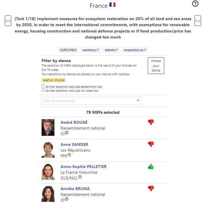 Votetracker.euでは、18のテキストに対する退任する欧州議会議員の投票を閲覧し、あなたの信念に最も一致する欧州議会議員を見つけることができます。