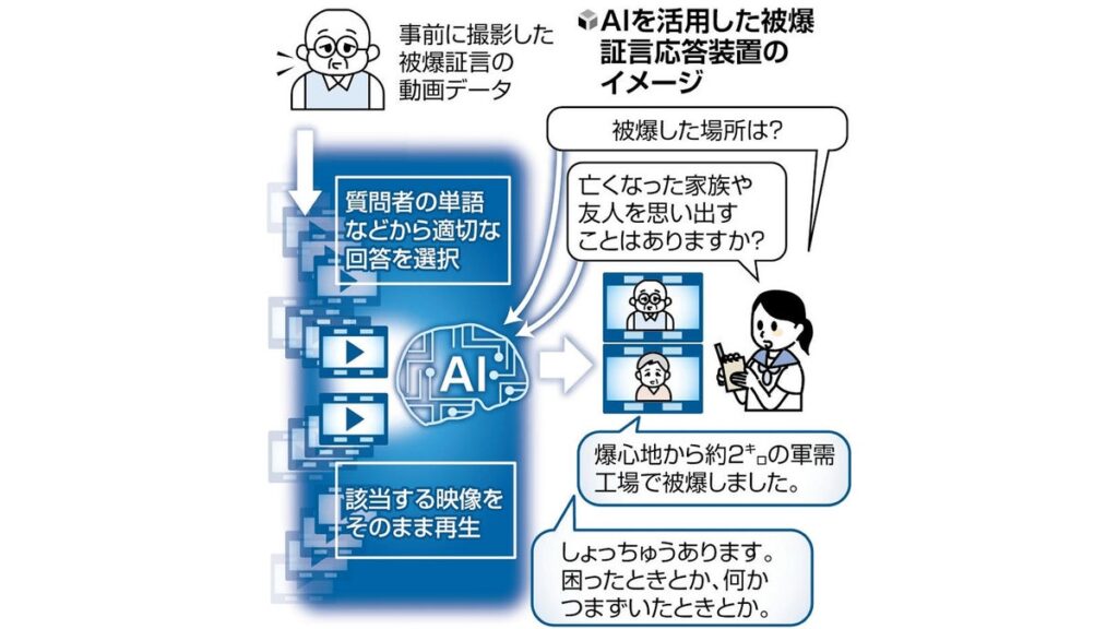 [ニュース] ＡＩ生かし被爆者と”対話”…「直接話したい」ニーズ受け、広島市が証言応答装置開発へ