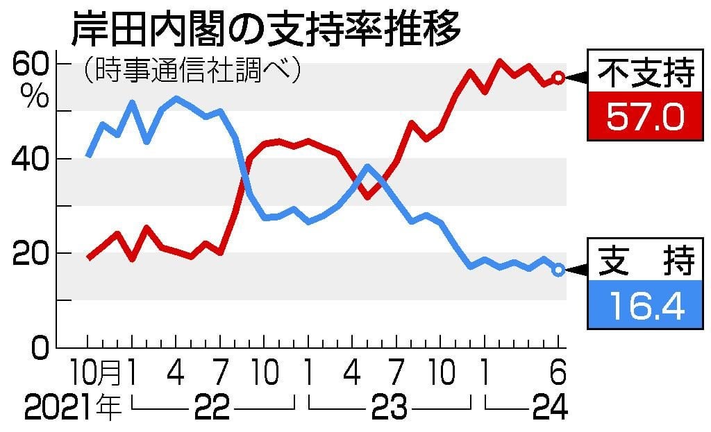 内閣支持１６．４％、最低更新 規正法改正案、７割評価せず―時事世論調査