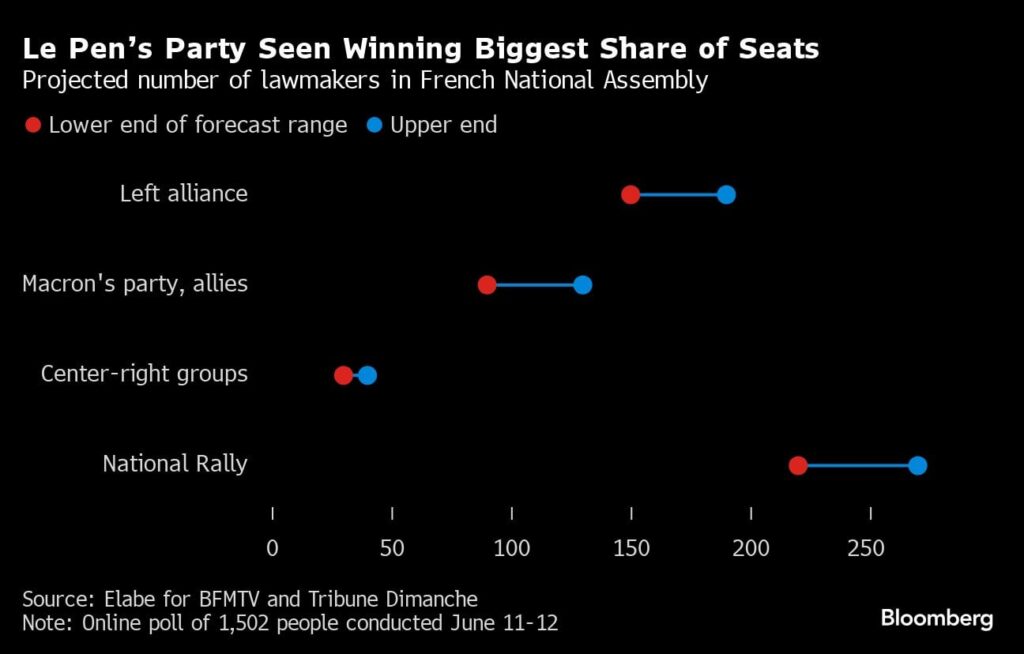 フランス、総選挙で左派勝利ならＥＵ離脱も－ルメール財務相が警告 - ブルームバーグ