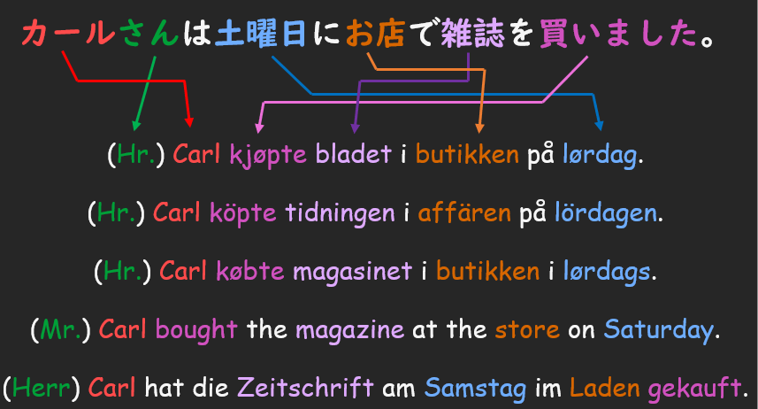 ノルウェー語（または他のゲルマン語）を母国語とする人にとって、NO、DK、SK、DE、またはENがSVOに関与しているのに対し、SOVである日本語の文構造を理解するのはどのくらい難しいでしょうか？