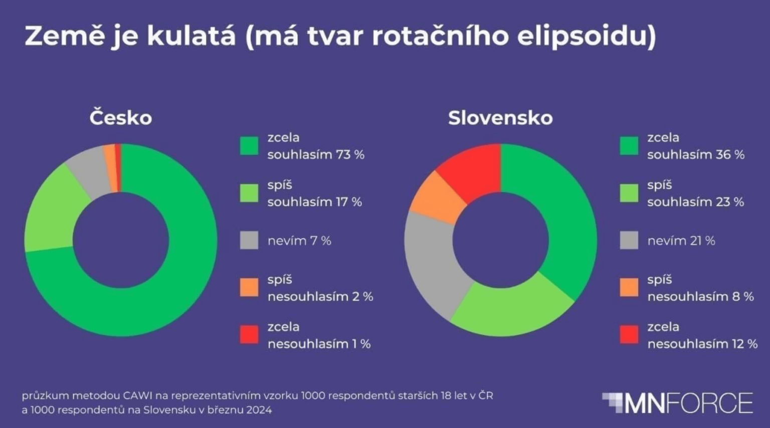 スロバキア人の41%は宇宙に行っていない