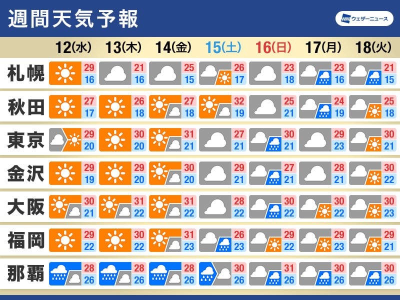 週間天気 今週は晴れて真夏日予想も 梅雨入りは週末以降か - ウェザーニュース