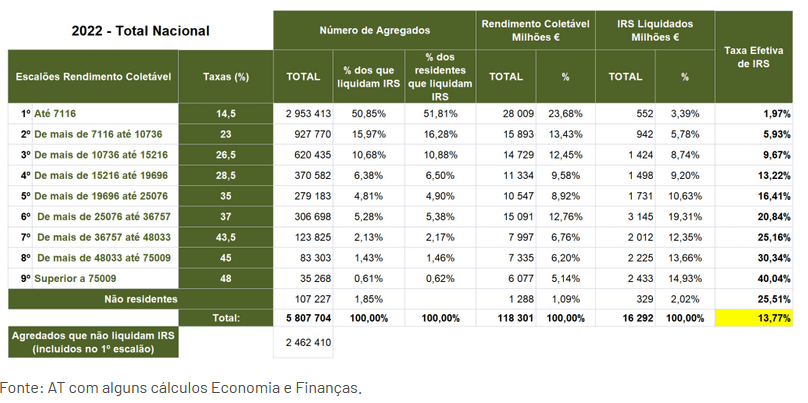 2022 年に IRS を支払う世帯の 96% が第 6 IRS 区分までの収入に相当